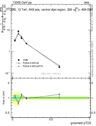 Plot of j.ptd2.g in 13000 GeV pp collisions