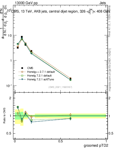 Plot of j.ptd2.g in 13000 GeV pp collisions