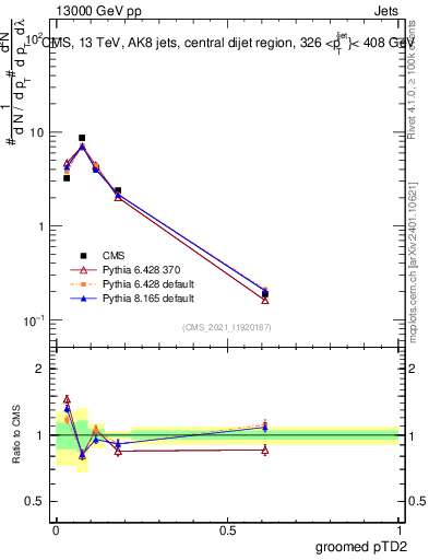 Plot of j.ptd2.g in 13000 GeV pp collisions