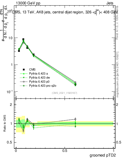 Plot of j.ptd2.g in 13000 GeV pp collisions