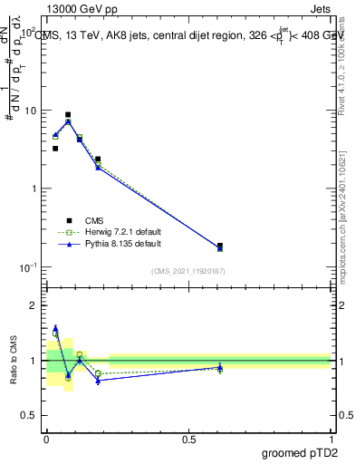 Plot of j.ptd2.g in 13000 GeV pp collisions