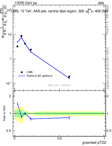 Plot of j.ptd2.g in 13000 GeV pp collisions