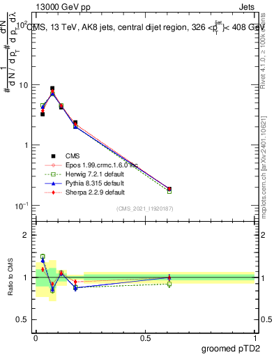 Plot of j.ptd2.g in 13000 GeV pp collisions