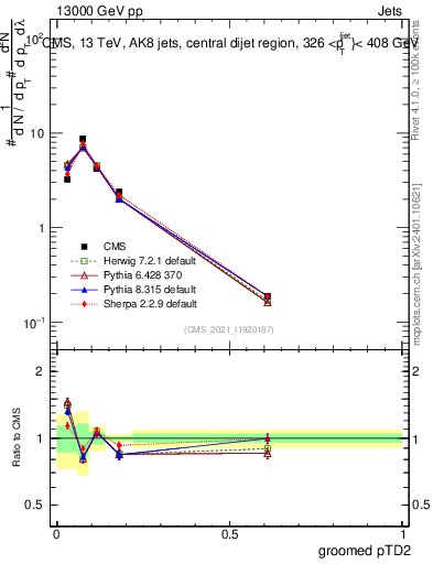 Plot of j.ptd2.g in 13000 GeV pp collisions