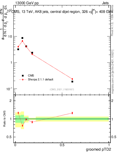 Plot of j.ptd2.g in 13000 GeV pp collisions