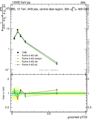 Plot of j.ptd2.g in 13000 GeV pp collisions
