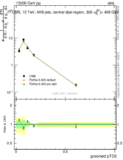 Plot of j.ptd2.g in 13000 GeV pp collisions