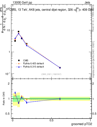 Plot of j.ptd2.g in 13000 GeV pp collisions