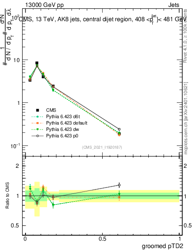 Plot of j.ptd2.g in 13000 GeV pp collisions