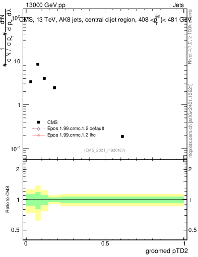 Plot of j.ptd2.g in 13000 GeV pp collisions