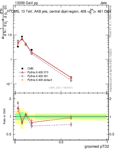 Plot of j.ptd2.g in 13000 GeV pp collisions