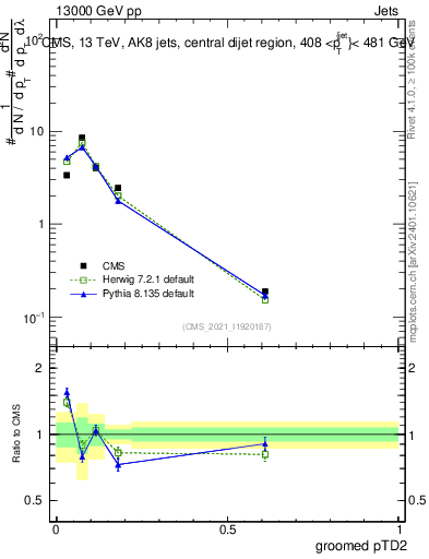 Plot of j.ptd2.g in 13000 GeV pp collisions