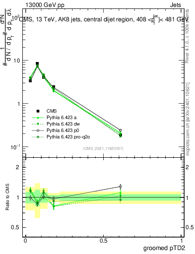 Plot of j.ptd2.g in 13000 GeV pp collisions