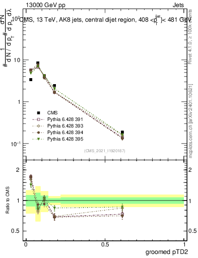 Plot of j.ptd2.g in 13000 GeV pp collisions