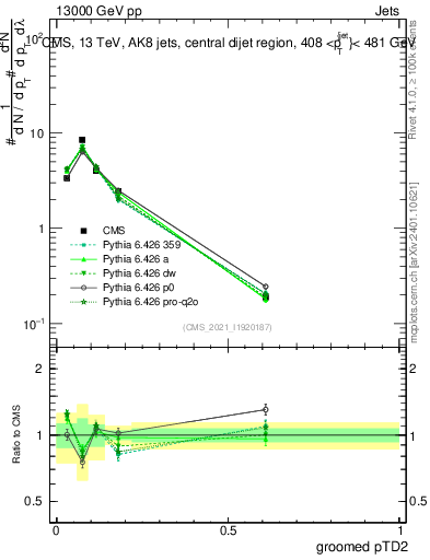 Plot of j.ptd2.g in 13000 GeV pp collisions