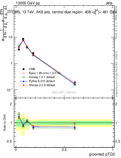 Plot of j.ptd2.g in 13000 GeV pp collisions