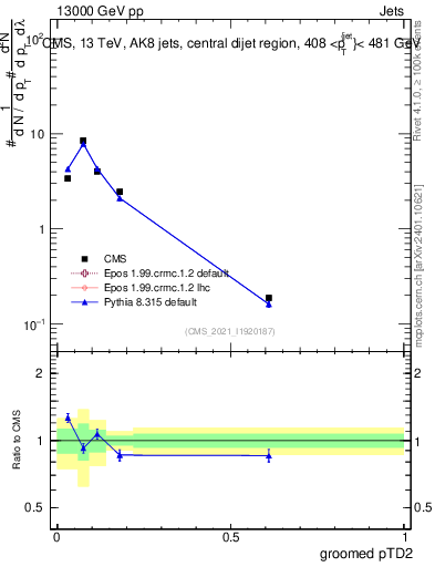Plot of j.ptd2.g in 13000 GeV pp collisions