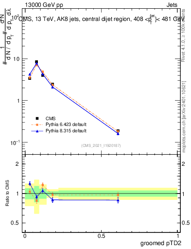 Plot of j.ptd2.g in 13000 GeV pp collisions