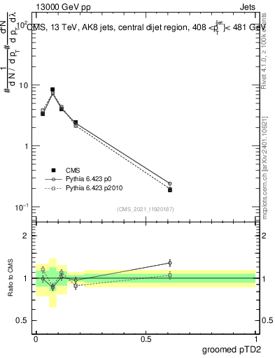 Plot of j.ptd2.g in 13000 GeV pp collisions