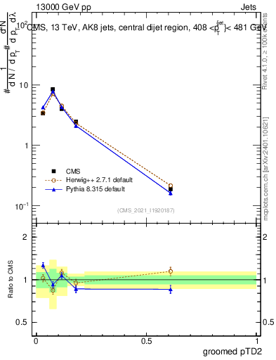 Plot of j.ptd2.g in 13000 GeV pp collisions