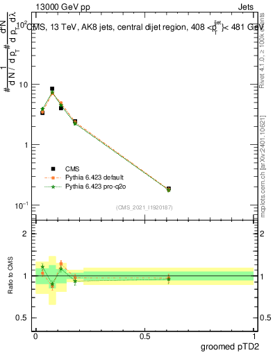 Plot of j.ptd2.g in 13000 GeV pp collisions
