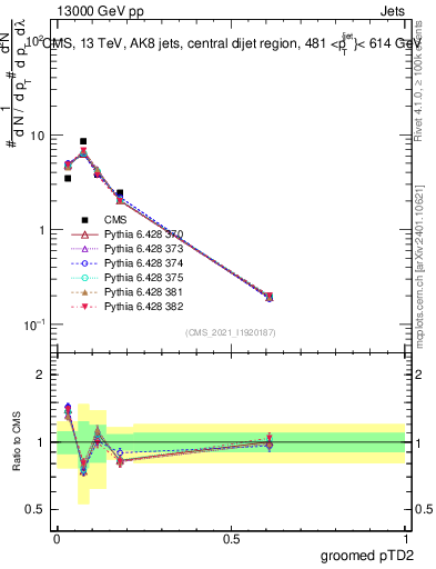 Plot of j.ptd2.g in 13000 GeV pp collisions