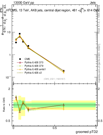 Plot of j.ptd2.g in 13000 GeV pp collisions