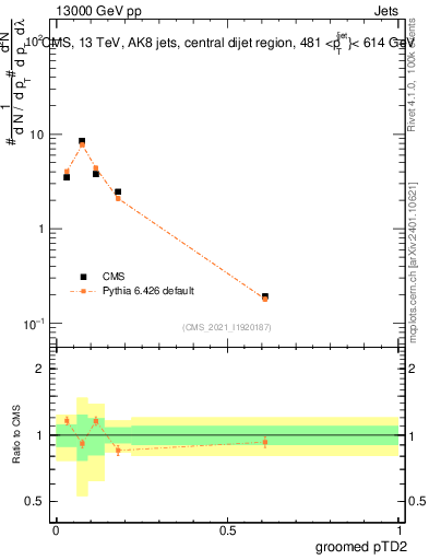 Plot of j.ptd2.g in 13000 GeV pp collisions