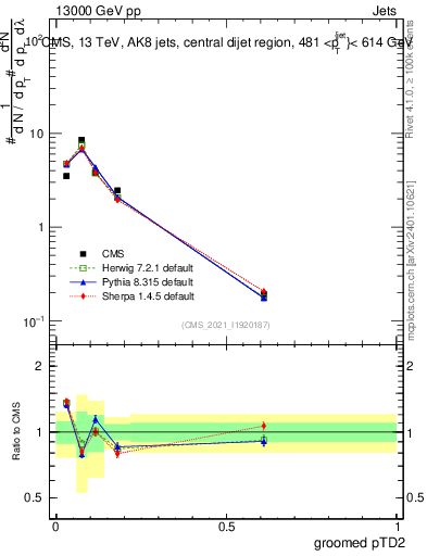 Plot of j.ptd2.g in 13000 GeV pp collisions