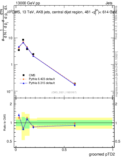 Plot of j.ptd2.g in 13000 GeV pp collisions