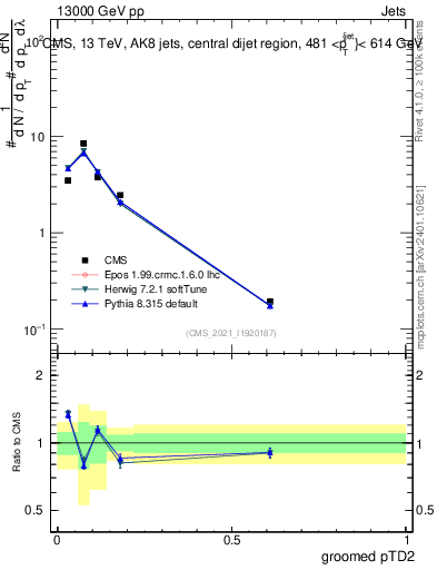 Plot of j.ptd2.g in 13000 GeV pp collisions