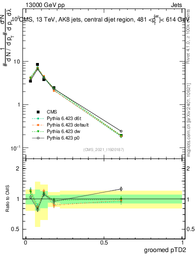 Plot of j.ptd2.g in 13000 GeV pp collisions