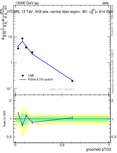 Plot of j.ptd2.g in 13000 GeV pp collisions