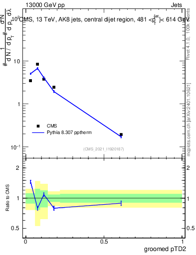 Plot of j.ptd2.g in 13000 GeV pp collisions