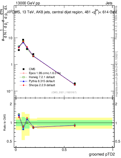 Plot of j.ptd2.g in 13000 GeV pp collisions