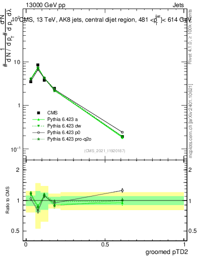 Plot of j.ptd2.g in 13000 GeV pp collisions