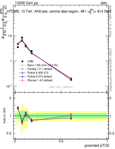 Plot of j.ptd2.g in 13000 GeV pp collisions