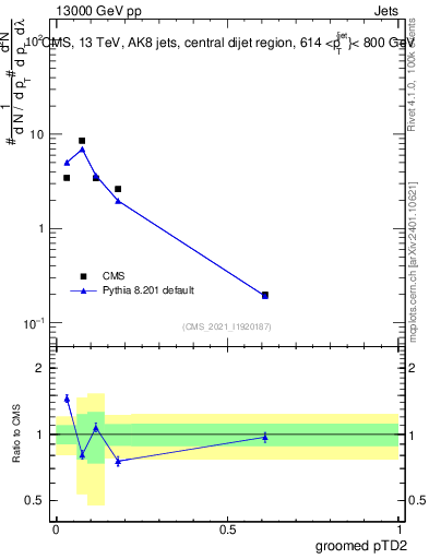 Plot of j.ptd2.g in 13000 GeV pp collisions
