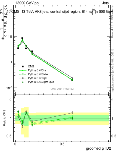 Plot of j.ptd2.g in 13000 GeV pp collisions