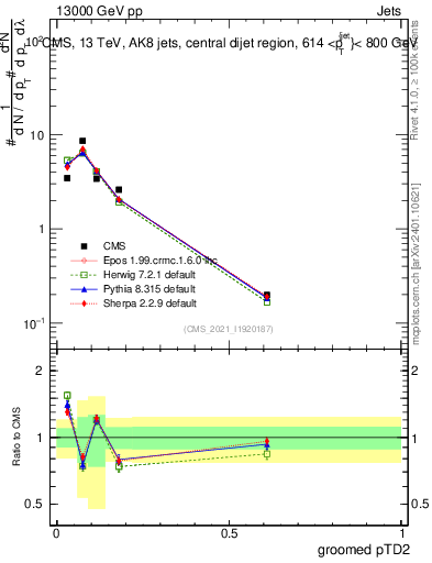 Plot of j.ptd2.g in 13000 GeV pp collisions