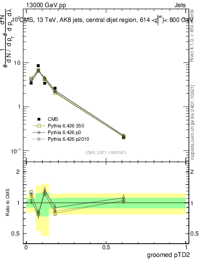 Plot of j.ptd2.g in 13000 GeV pp collisions