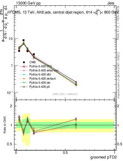 Plot of j.ptd2.g in 13000 GeV pp collisions