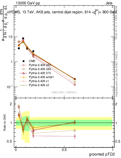 Plot of j.ptd2.g in 13000 GeV pp collisions