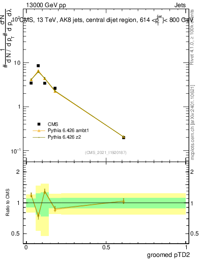Plot of j.ptd2.g in 13000 GeV pp collisions
