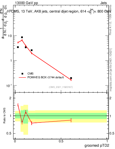 Plot of j.ptd2.g in 13000 GeV pp collisions