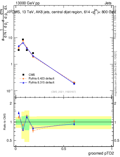 Plot of j.ptd2.g in 13000 GeV pp collisions