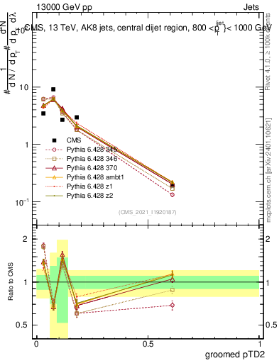 Plot of j.ptd2.g in 13000 GeV pp collisions