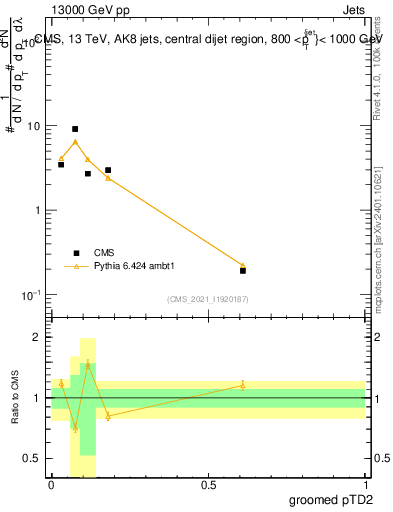 Plot of j.ptd2.g in 13000 GeV pp collisions