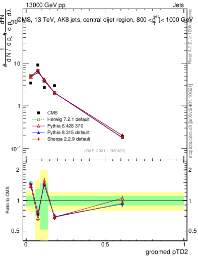 Plot of j.ptd2.g in 13000 GeV pp collisions