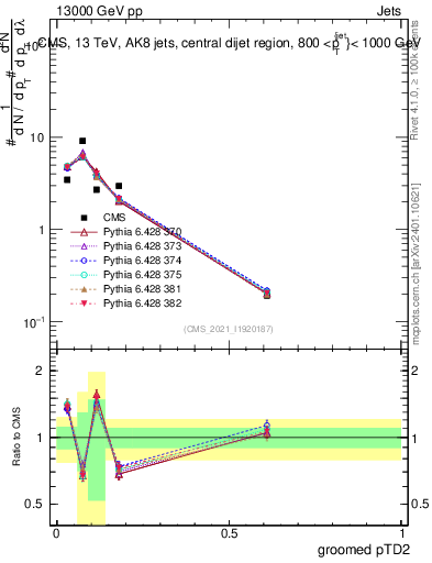 Plot of j.ptd2.g in 13000 GeV pp collisions